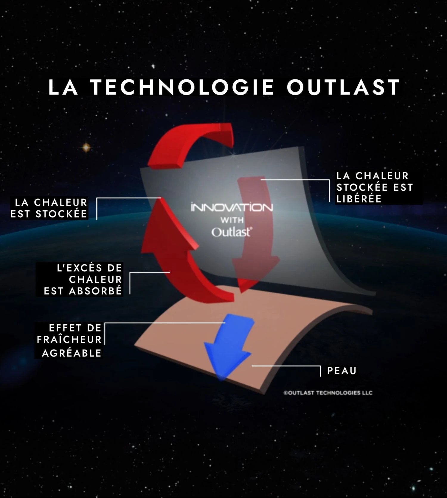 Impetus Innovation Blanc – T-shirt de Sport Thermorégulateur NASA Outlast Col Rond 7 Impetus Innovation Blanc – T-shirt de Sport Thermorégulateur NASA Outlast Col Rond – Image 5